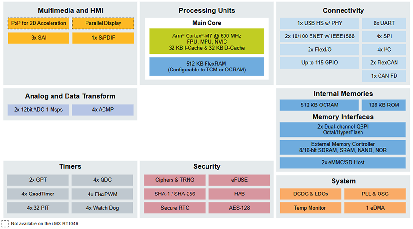 블록 선도 - NXP Semiconductors i.MX-RT1040 크로스오버 MCU